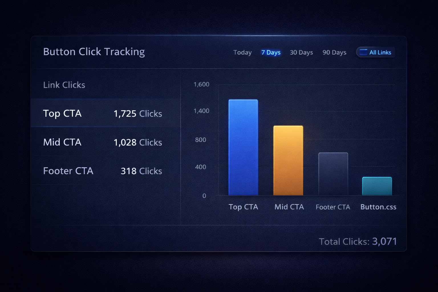 Dashboard showing button click tracking by placement