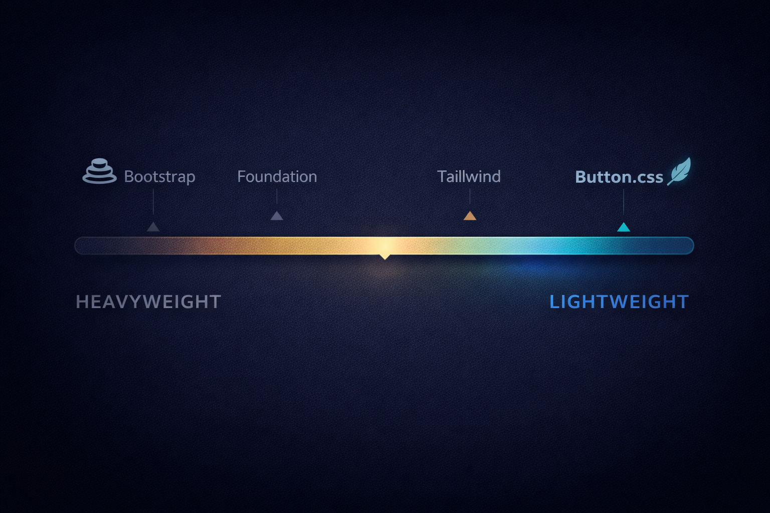 Visual scale comparing heavyweight frameworks to lightweight button libraries